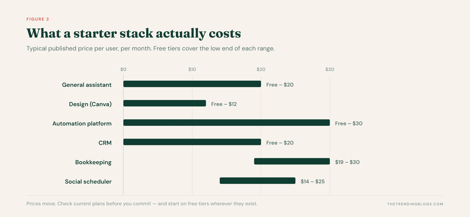 Range chart of typical monthly cost per user for a small business AI stack: general assistant free to $20, Canva free to $12, automation platform free to $30, CRM free to $20, bookkeeping $19 to $30, social scheduler $14 to $25.