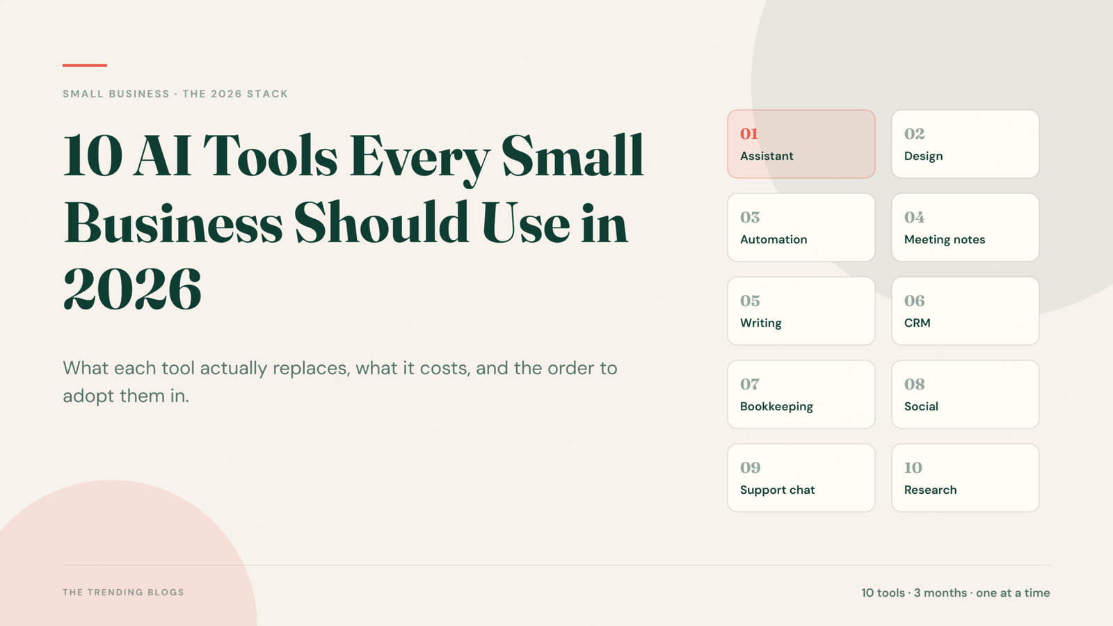 Cover graphic for 10 AI tools every small business should use in 2026, showing ten numbered tool categories: assistant, design, automation, meeting notes, writing, CRM, bookkeeping, social, support chat and research.