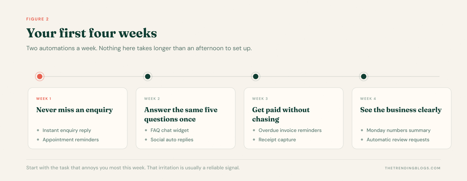 Four week automation rollout: week one instant enquiry replies and appointment reminders, week two FAQ chat and social auto replies, week three overdue invoice reminders and receipt capture, week four a Monday numbers summary and automatic review requests.