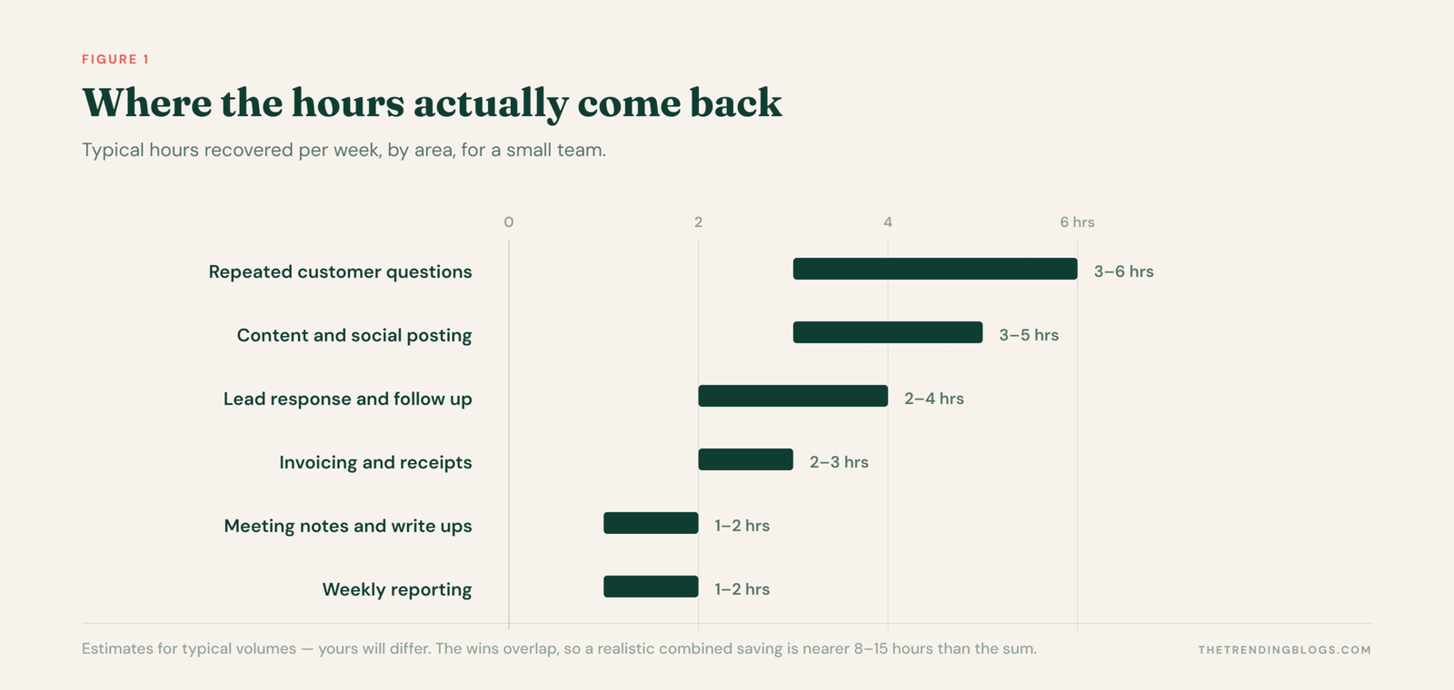 Range chart of typical weekly hours recovered by automation area: repeated customer questions 3 to 6 hours, content and social posting 3 to 5, lead response and follow up 2 to 4, invoicing and receipts 2 to 3, meeting notes 1 to 2, weekly reporting 1 to 2.