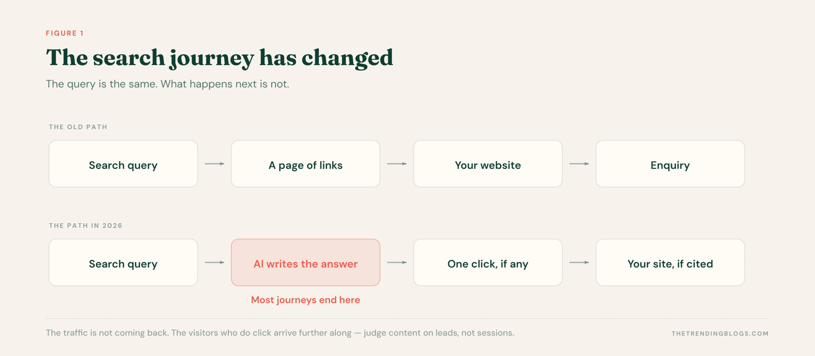 Diagram comparing the old search path — query, page of links, your website, enquiry — with the 2026 path where an AI writes the answer, there is at most one click, and your site is only reached if it was cited.