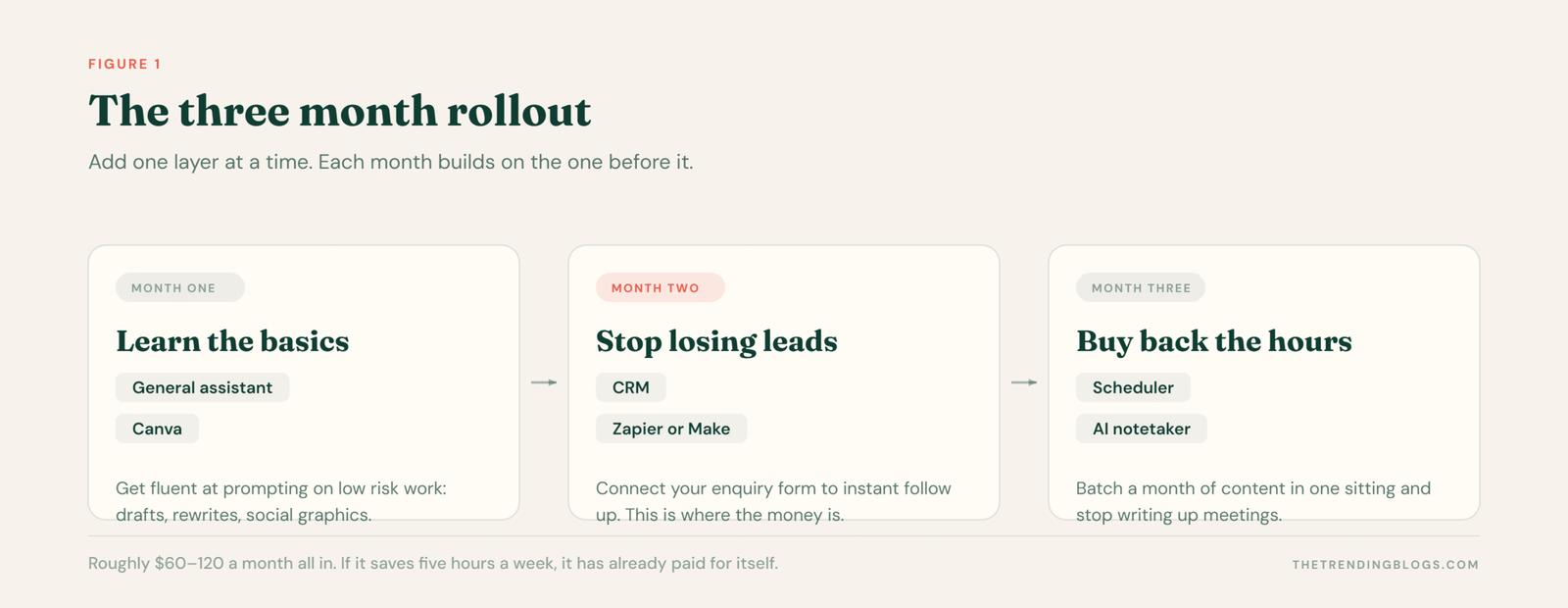 Three month rollout plan: month one a general AI assistant and Canva, month two a CRM plus Zapier or Make for instant lead follow up, month three a social scheduler and an AI notetaker.