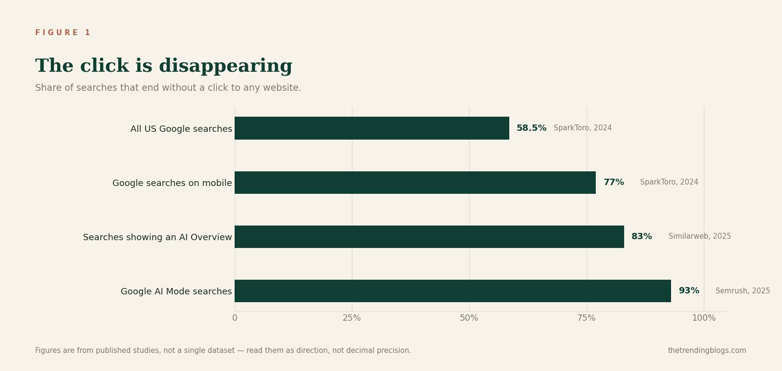 Bar chart showing the share of searches that end without a click: all US Google searches 58.5 percent, Google searches on mobile 77 percent, searches showing an AI Overview 83 percent, Google AI Mode searches 93 percent.