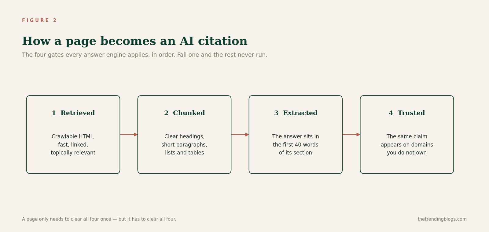 Four-stage diagram of how a page becomes an AI citation: retrieved, chunked, extracted, then trusted.