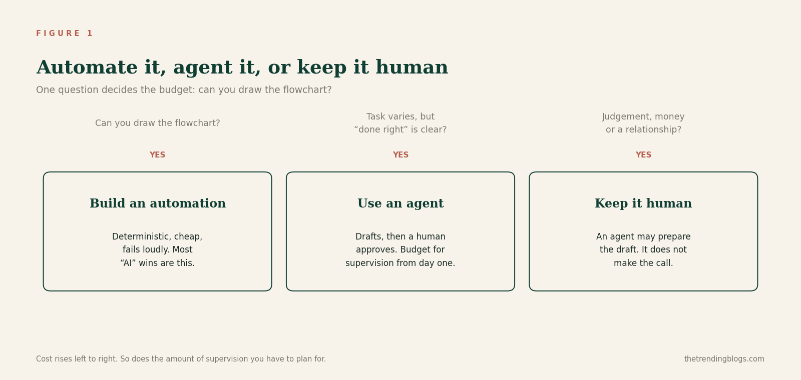 Decision chart comparing automation, AI agents and human work for small business tasks.