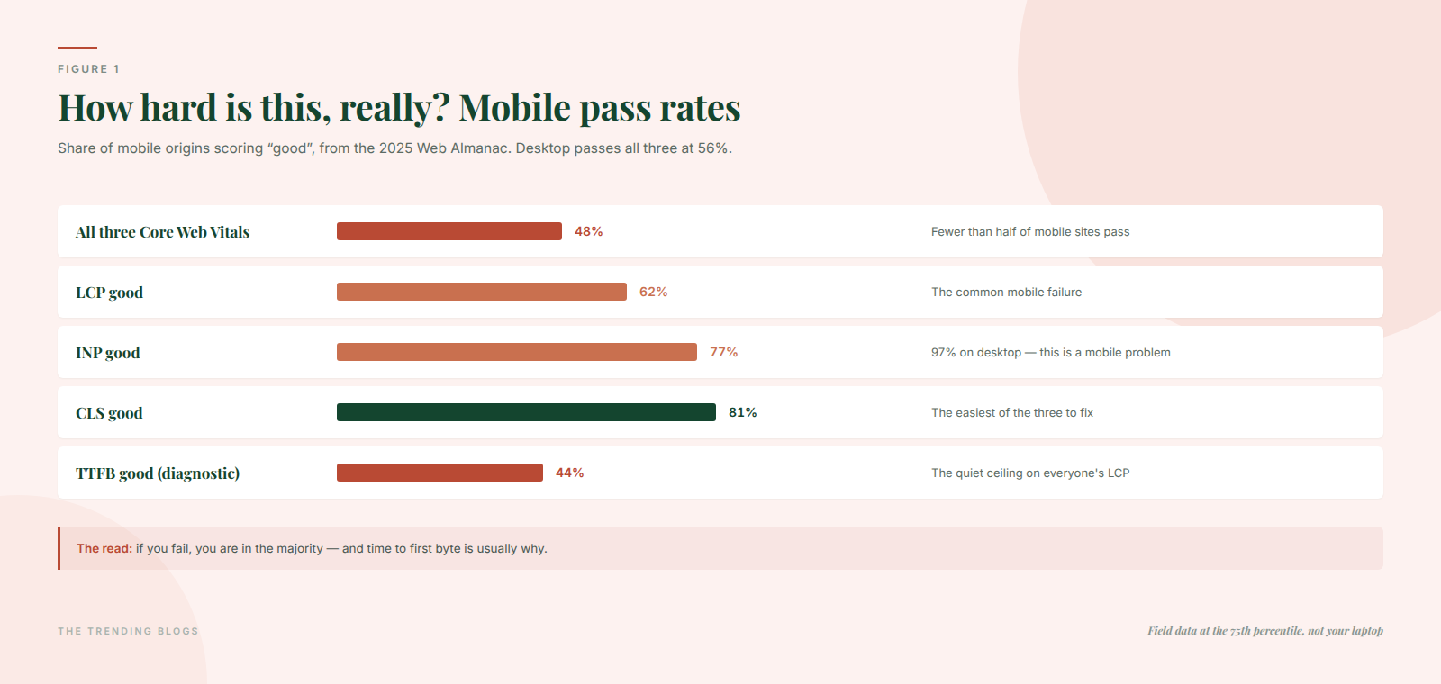 Chart of Web Almanac 2025 pass rates on mobile: 48% of sites pass all Core Web Vitals, 62% pass LCP, 77% pass INP, 81% pass CLS, and 44% have good time to first byte.