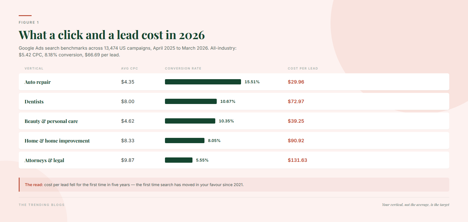 Table of 2026 Google Ads benchmarks by vertical showing cost per click, conversion rate and cost per lead for home improvement, beauty, legal, dental and auto repair.