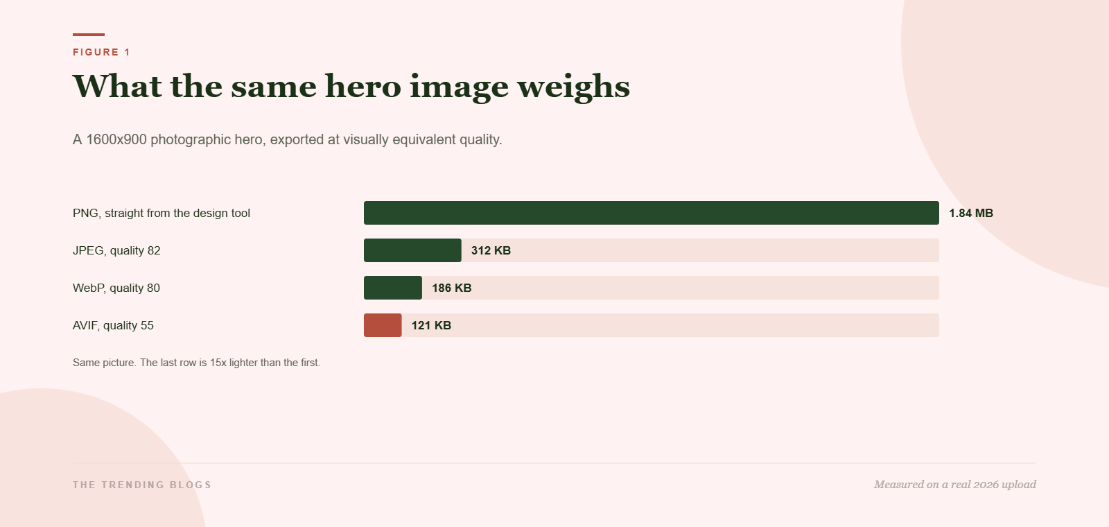 Bar chart comparing the same 1600 by 900 hero image at 1.84 MB as PNG, 312 KB as JPEG quality 82, 186 KB as WebP quality 80, and 121 KB as AVIF quality 55.