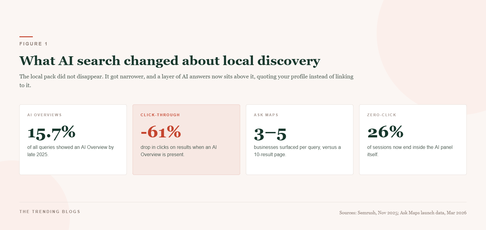 Four statistics showing how AI search changed local discovery in 2026: AI Overviews on 15.7% of queries, a 61% drop in click-through, Ask Maps surfacing three to five businesses, and 26% of sessions ending in the AI panel.