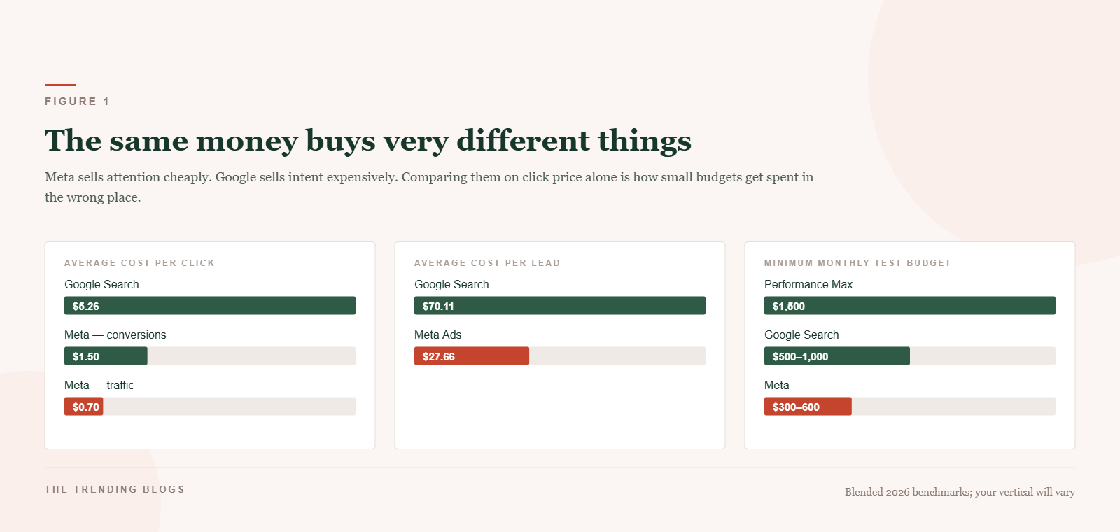 Bar charts comparing Meta Ads and Google Ads on average cost per click, average cost per lead and minimum monthly test budget in 2026.