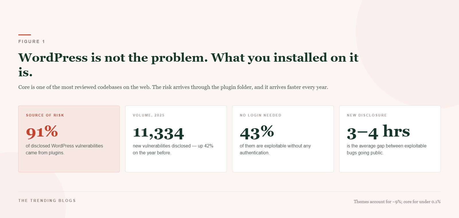 Statistics on WordPress security risk: 91% of vulnerabilities come from plugins, 11,334 disclosed in 2025 up 42%, 43% need no authentication, and a new exploitable bug appears every three to four hours.