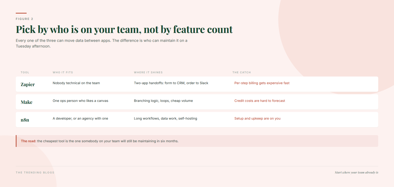 Table matching each automation tool to a team type: Zapier for non-technical teams, Make for one ops person, n8n for teams with a developer, with each tool's main catch.
