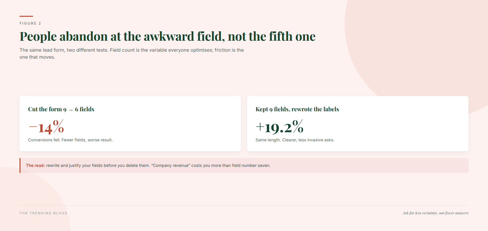 Comparison showing that cutting a form from nine to six fields reduced conversions 14 percent while rewriting the labels on the same nine fields increased conversions 19.2 percent.