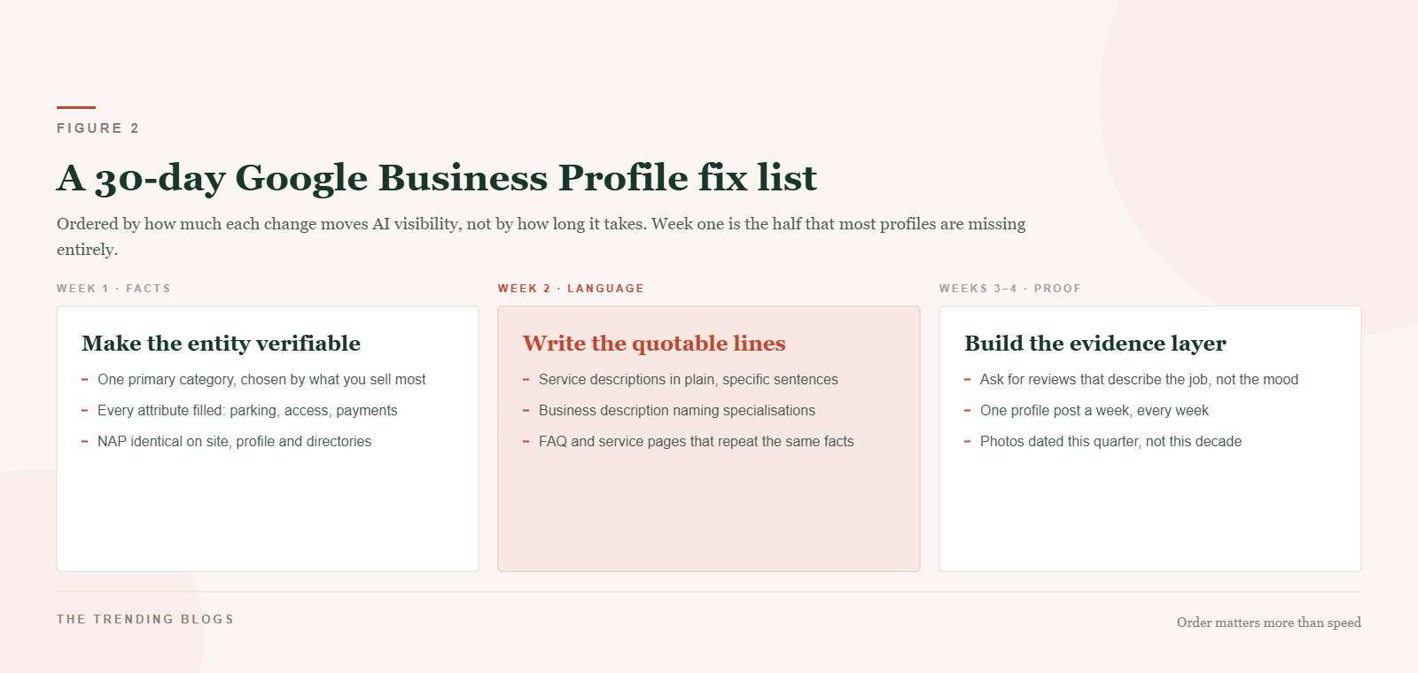 Three-column 30-day plan for Google Business Profile optimization: week one for verifiable facts, week two for quotable service descriptions, weeks three and four for reviews, posts and photos.