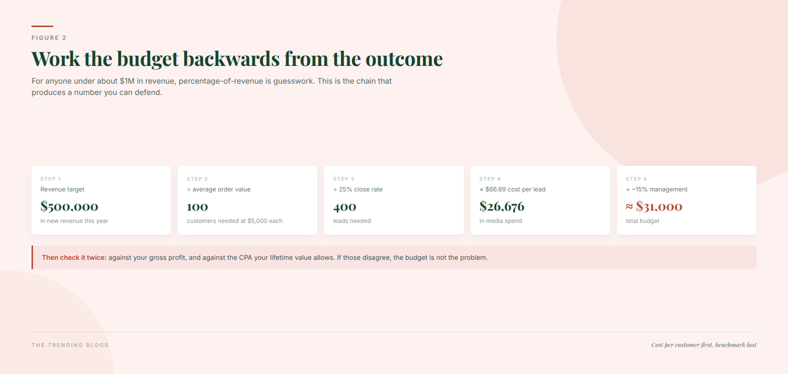 Worked example calculating a marketing budget backwards: $500,000 revenue target at $5,000 average order value equals 100 customers, 400 leads at a 25% close rate, about $26,700 in media and roughly $31,000 total.