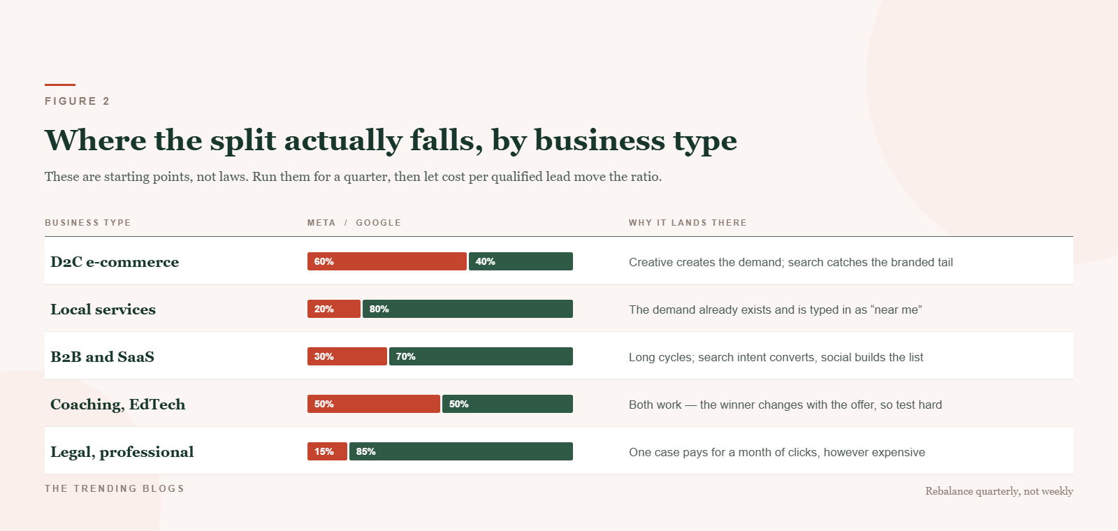 Table showing recommended Meta and Google Ads budget splits by business type: 60/40 for D2C e-commerce, 20/80 for local services, 30/70 for B2B, 50/50 for coaching and 15/85 for legal and professional services.