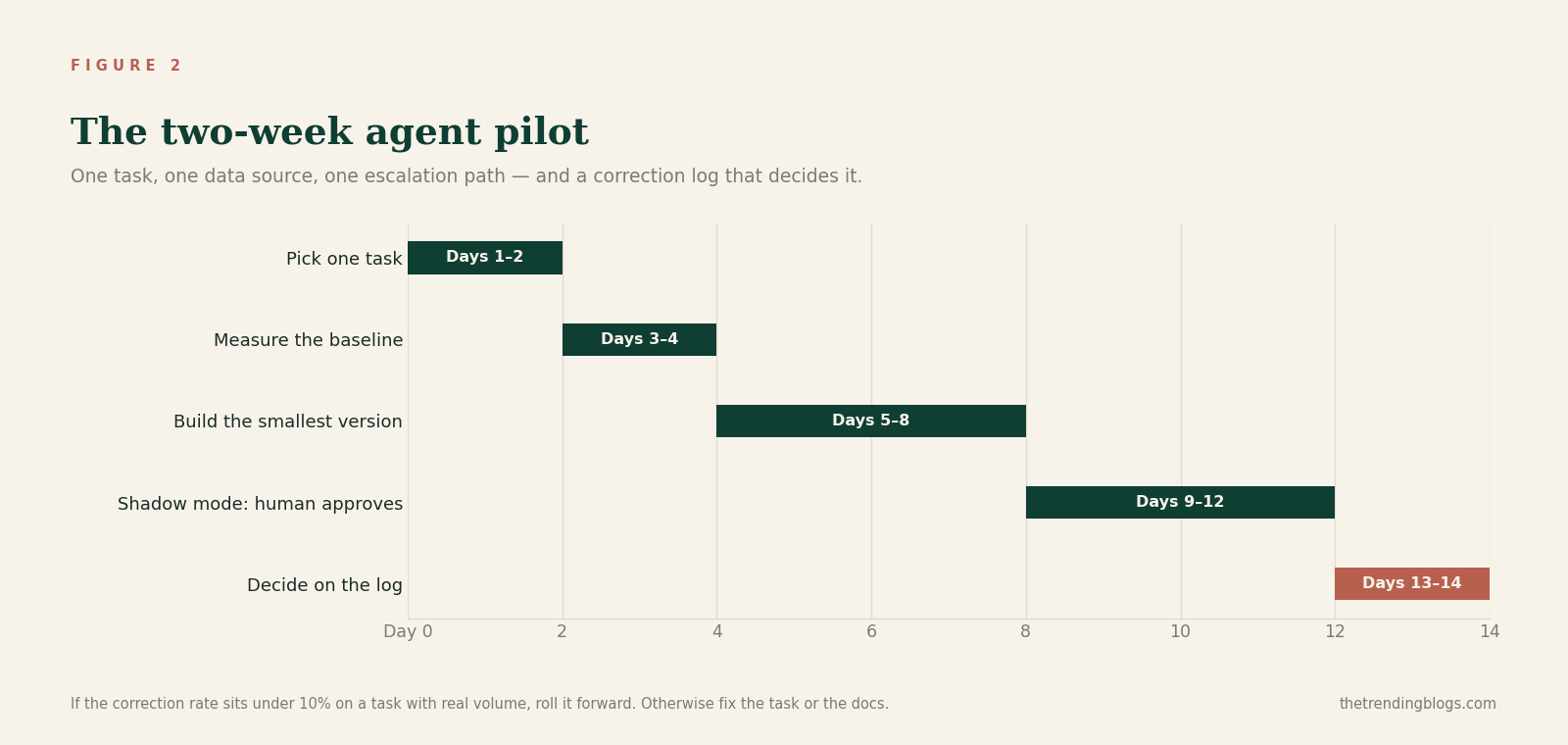 Timeline of a two-week AI agent pilot: pick one task, measure the baseline, build the smallest version, run shadow mode, then decide on the correction log.
