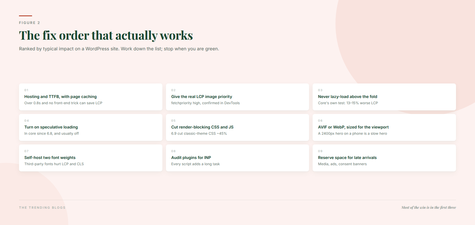 Ranked list of WordPress Core Web Vitals fixes from highest to lowest impact, starting with hosting and time to first byte and ending with layout shift causes.
