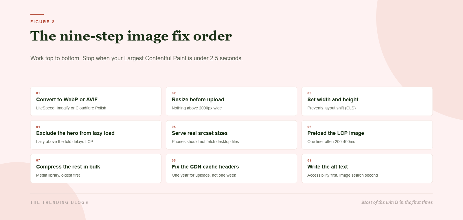 Nine-step WordPress image fix order: convert to WebP or AVIF, resize before upload, set width and height, exclude the hero from lazy load, serve real srcset sizes, preload the LCP image, compress in bulk, fix CDN cache headers, and write alt text.