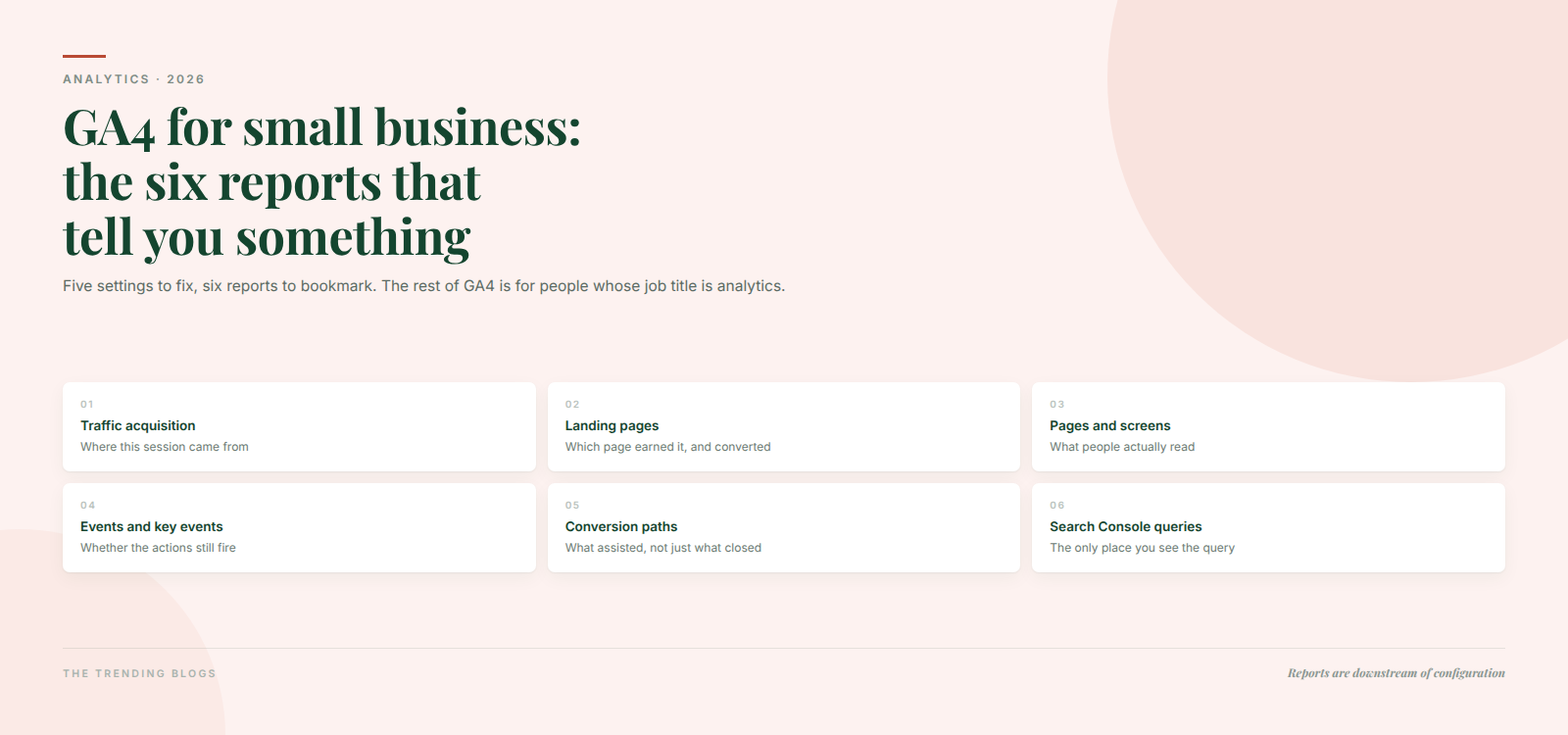 Cover graphic listing the six GA4 reports a small business needs: traffic acquisition, landing pages, pages and screens, key events, conversion paths and search queries.