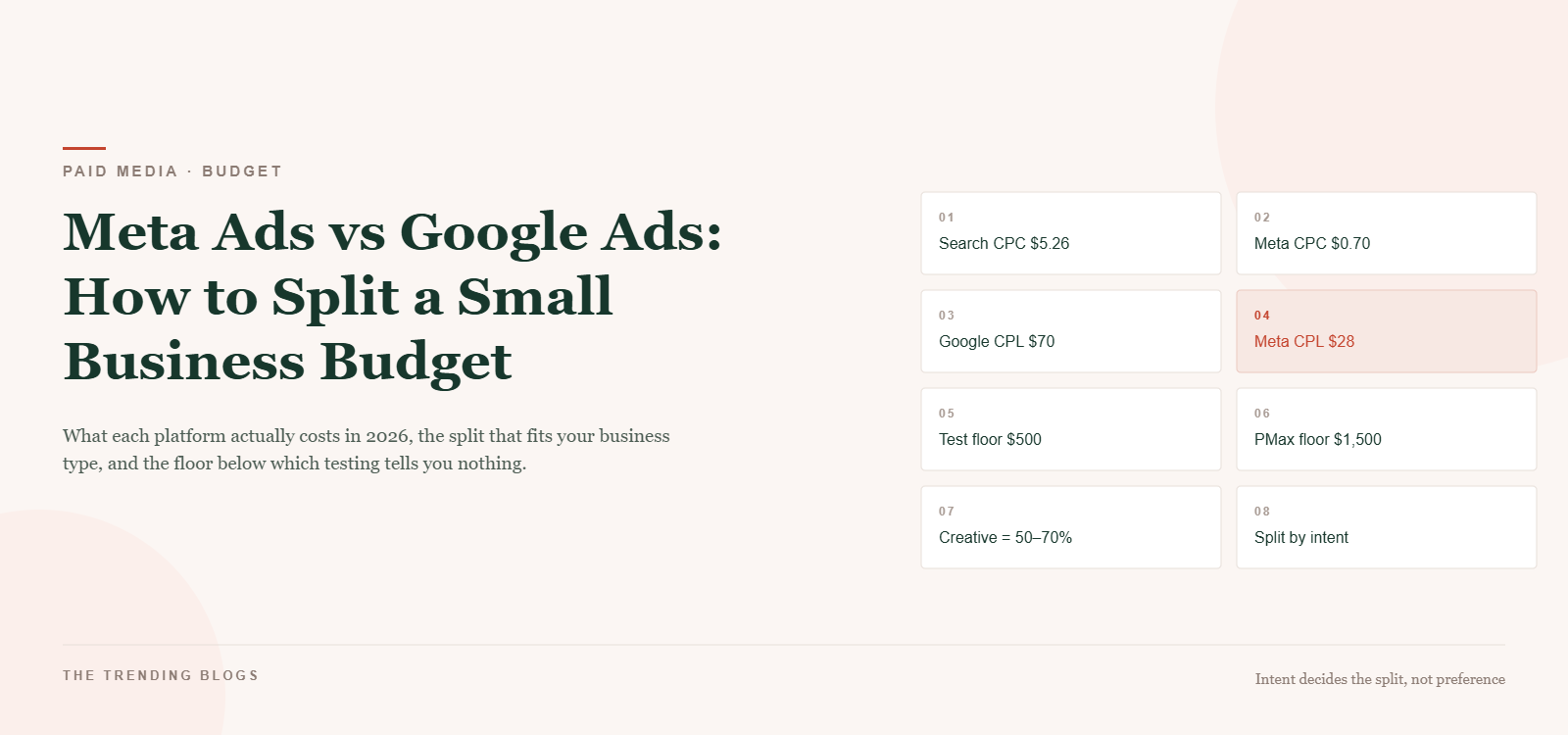 Cover graphic for a guide comparing Meta Ads and Google Ads budgets for small business, showing average cost per click, cost per lead and minimum test budgets.