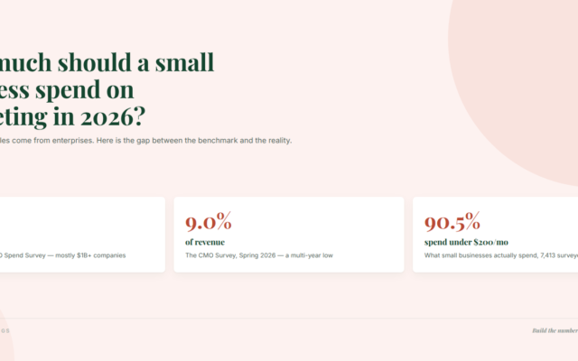 How Much Should a Small Business Spend on Marketing in 2026?