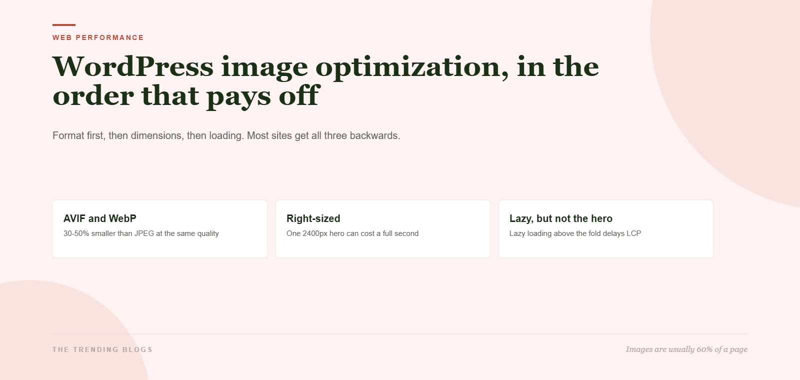 Cover graphic: WordPress image optimization in the order that pays off, with three cards for AVIF and WebP formats, right-sizing images, and not lazy loading the hero.