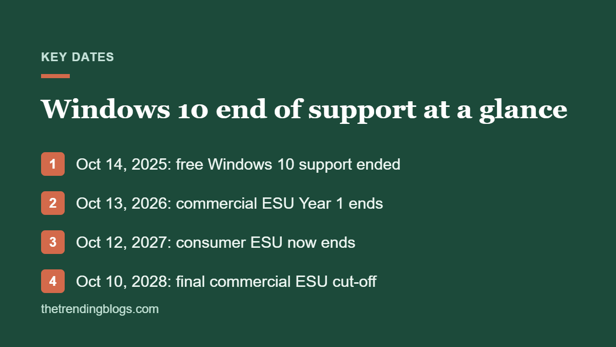 Windows 10 end of support timeline with ESU dates for 2026, 2027 and 2028